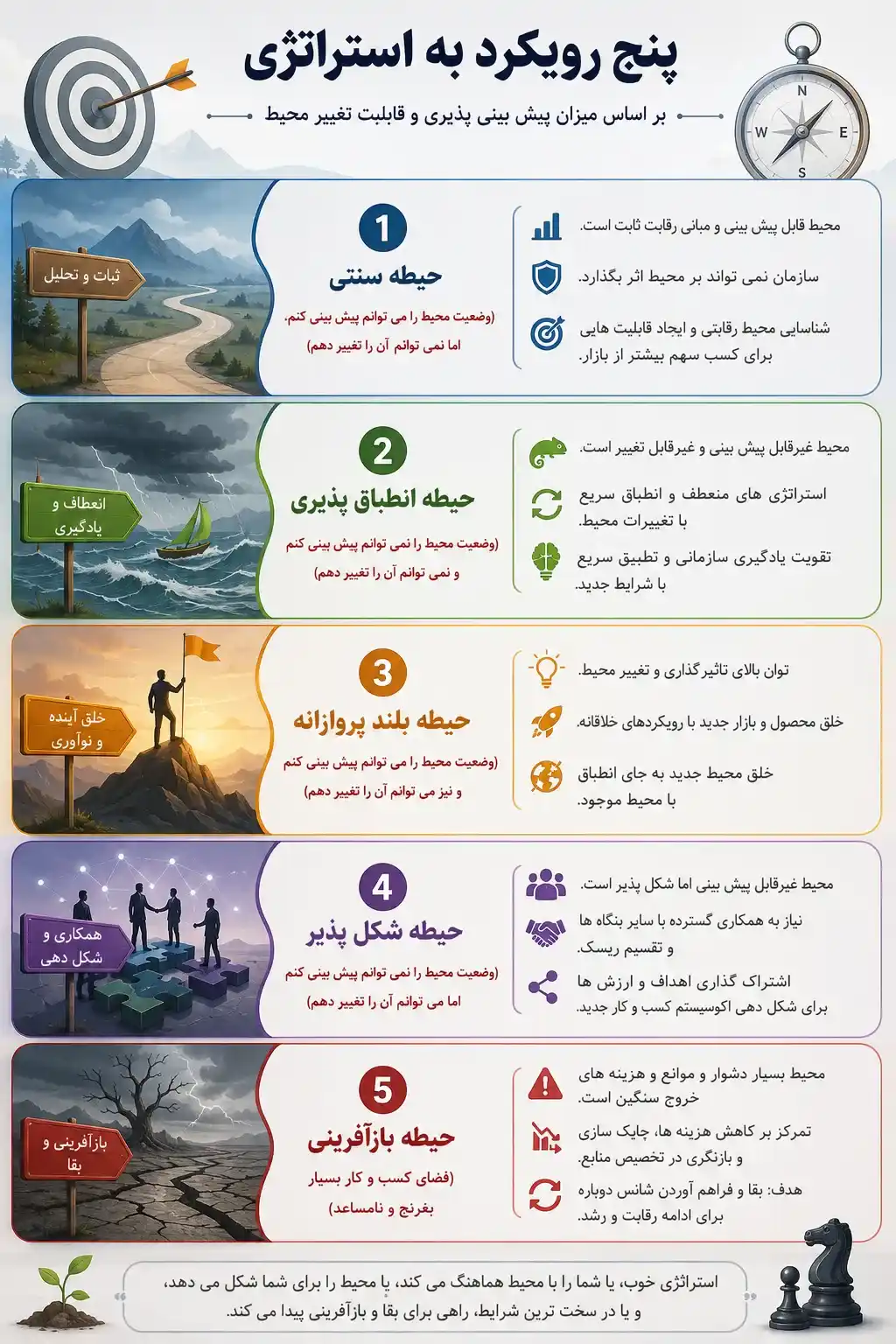 پنج رویکرد به استراتژی
